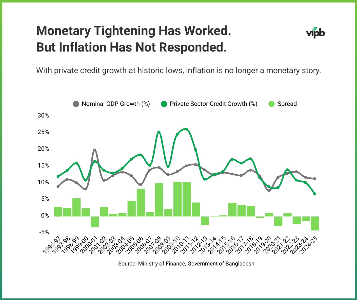 Monetary Tightening Has Worked